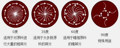 橙汁過濾振動(dòng)篩分機(jī)篩分軌跡